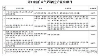 浙江印发「十三五」大气污染防治规划 2020年VOCs排放降20%以上，重点减排25.5万吨